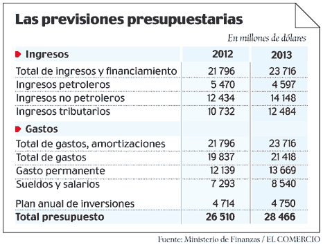 presupuesto-finanzas-Ecuador-2013_ECMIMA20121008_0007_40